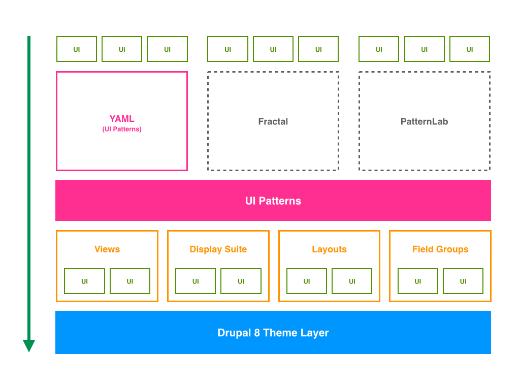 UI Patterns